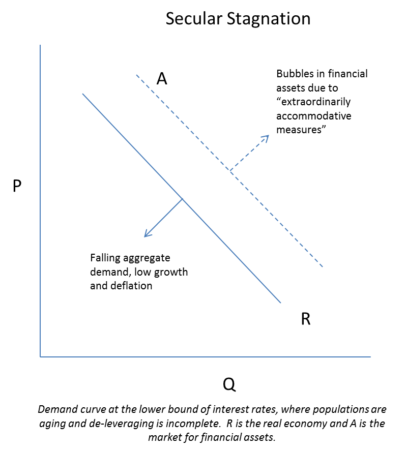 The Richter Scale Solving Secular Stagnation