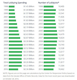 Number of Political Lobbyists and spending 1998-2016 - Center for Responsive Politics