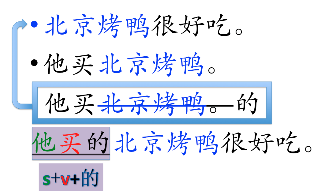 Modifier Chinese Chinese Matters: 的: Noun Modifier de - Linking Verb Phrase and Noun