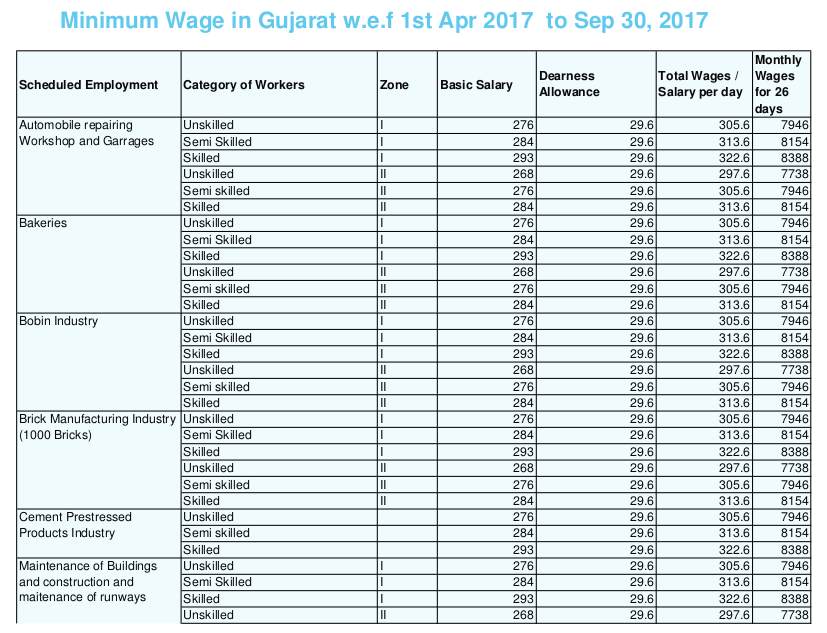 Minimum Wage in Gujarat w.e.f 1st Apr 2017 to Sep 30, 2017