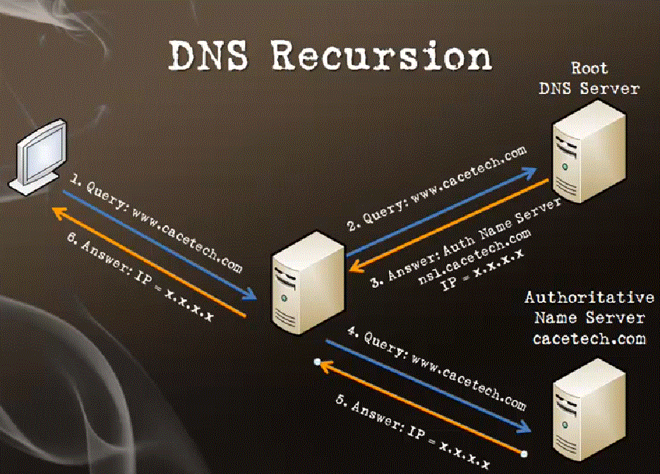 Request forward. DNS запрос. Запрос DNS сервер. Типы запросов DNS. Администрирование DNS.