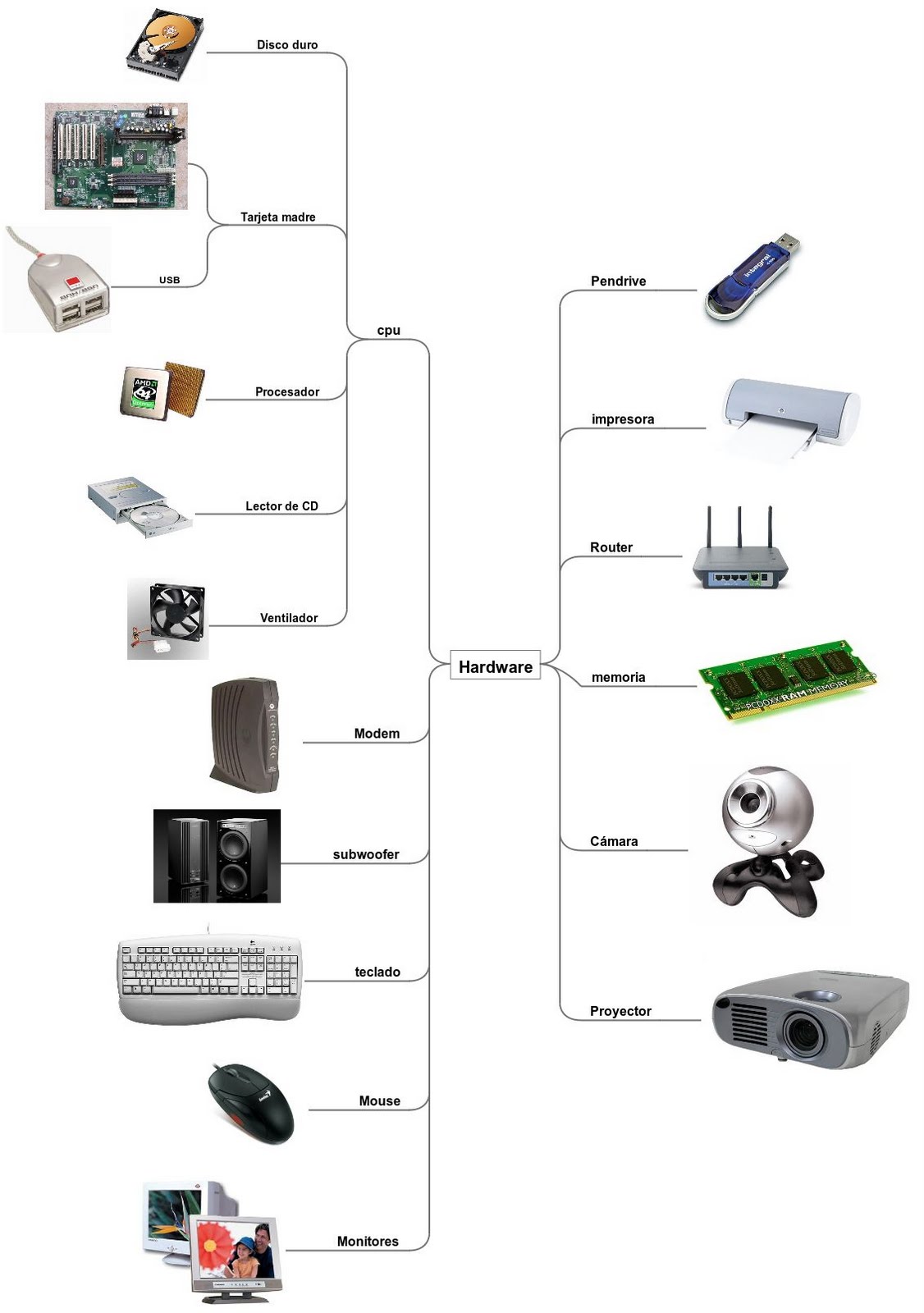 José Ignacio Peña Mapa Mental Hardware...
