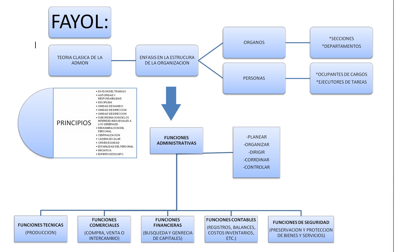 FUNDAMENTOS DE ADMINISTRACION TEORIA CLASICA DE LA ADMINISTRACION