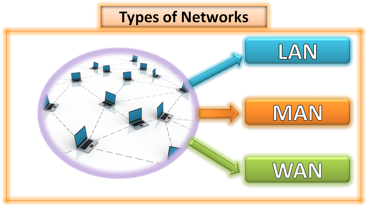 LAN MAN WAN | Types of Network | Metropolitan area Network