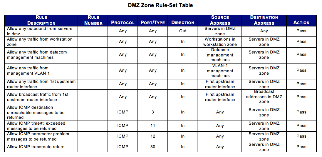 Firewall Standard Zones and Configurations Route XP Private Network
