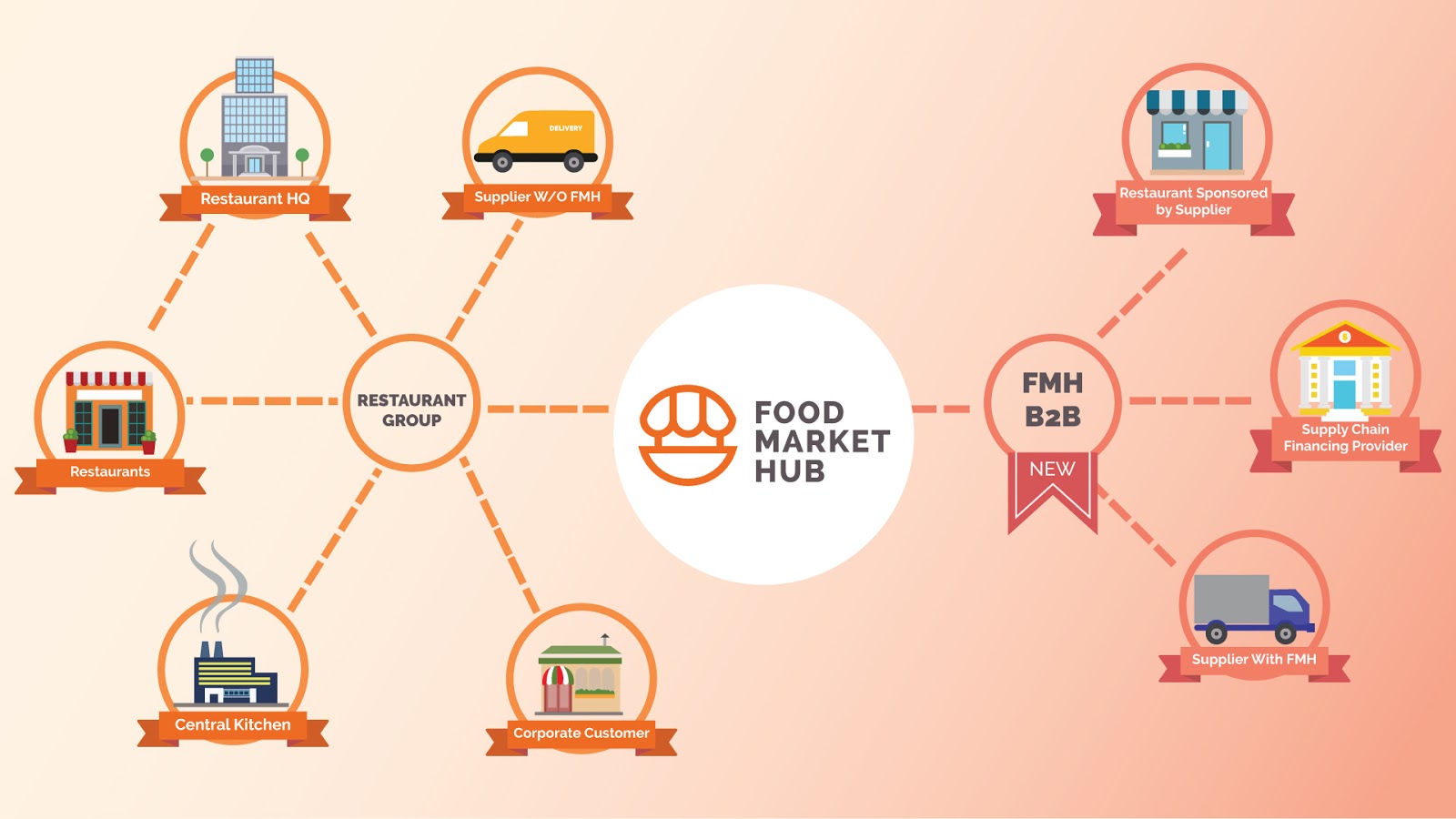 Restaurant Chain Inventory Purchasing and Food Cost Management Solution