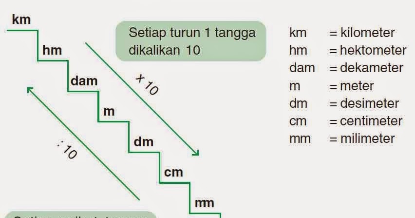 Populer 33 Tangga Satuan Jarak
