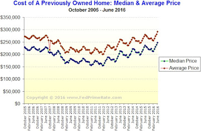 Existing Home Sales - June 2016