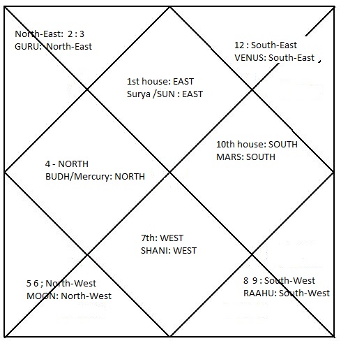 Vedic astrology 2020 predictions Vedic astrology 2020 predictions