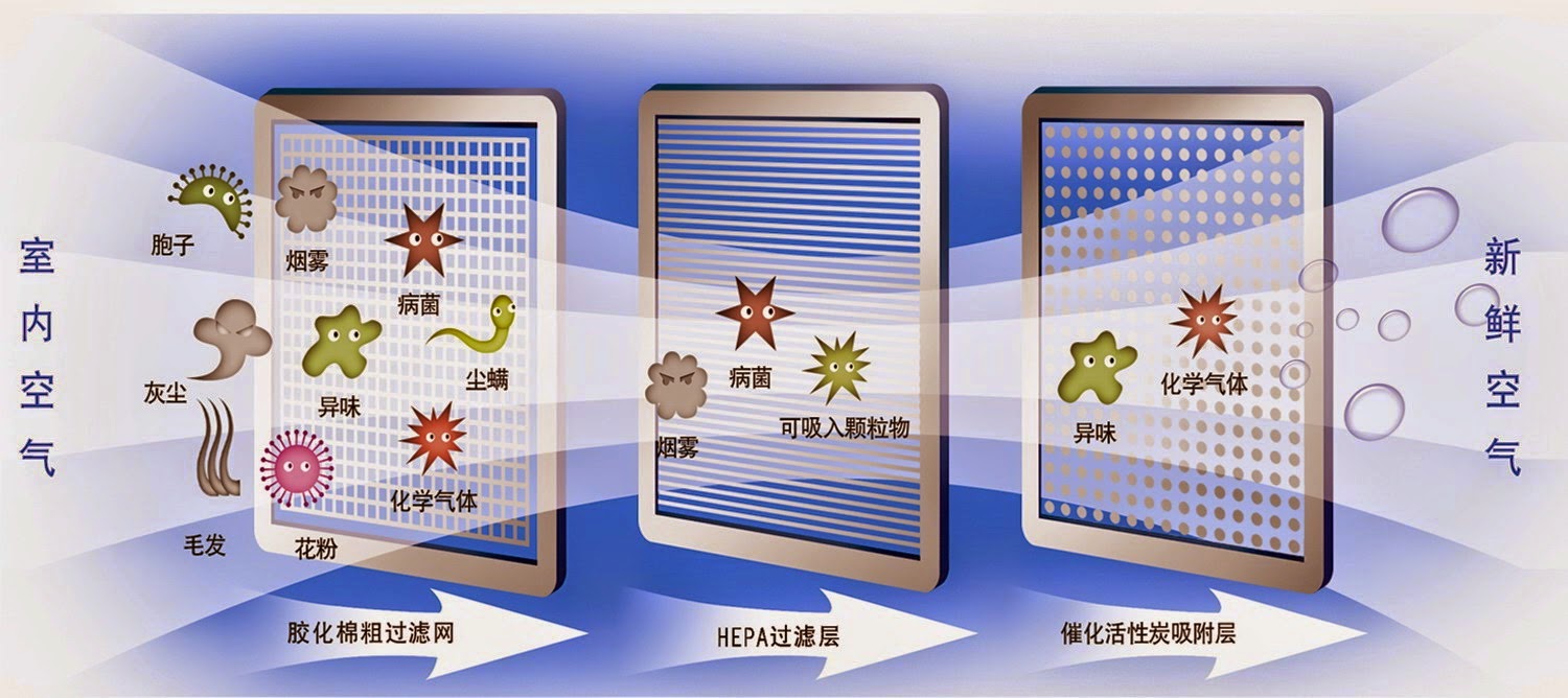 空氣凈化器憑什麼凈化空氣？