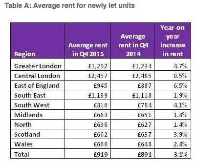 countrywide rent index 2015 new tenancies