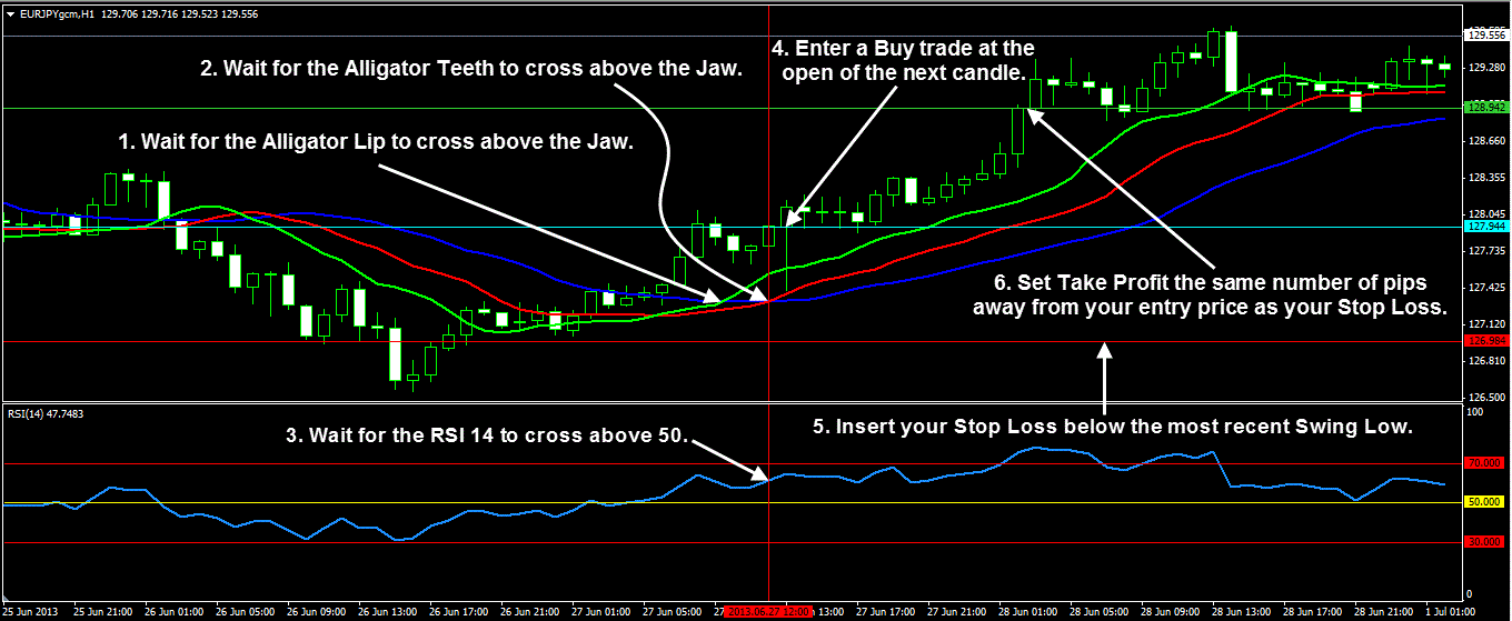 The Alligator indicator (Jaws, Teeth, Lips) trading system