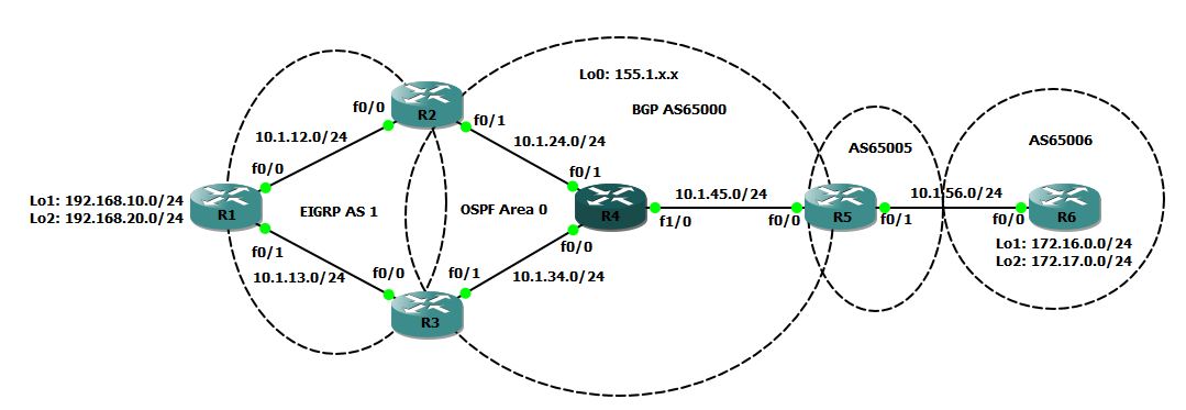 My Ethernet mind: EIGRP and BGP Redistribution Lab