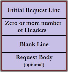 Understanding HTT Protocol | Java Tutorial