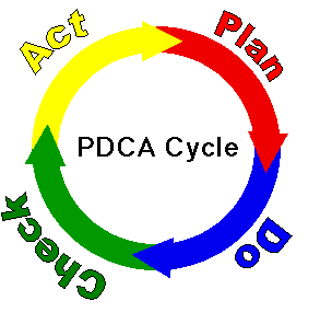 Growth Machine: PDCA (Plan-Do-Check-Act) cycle