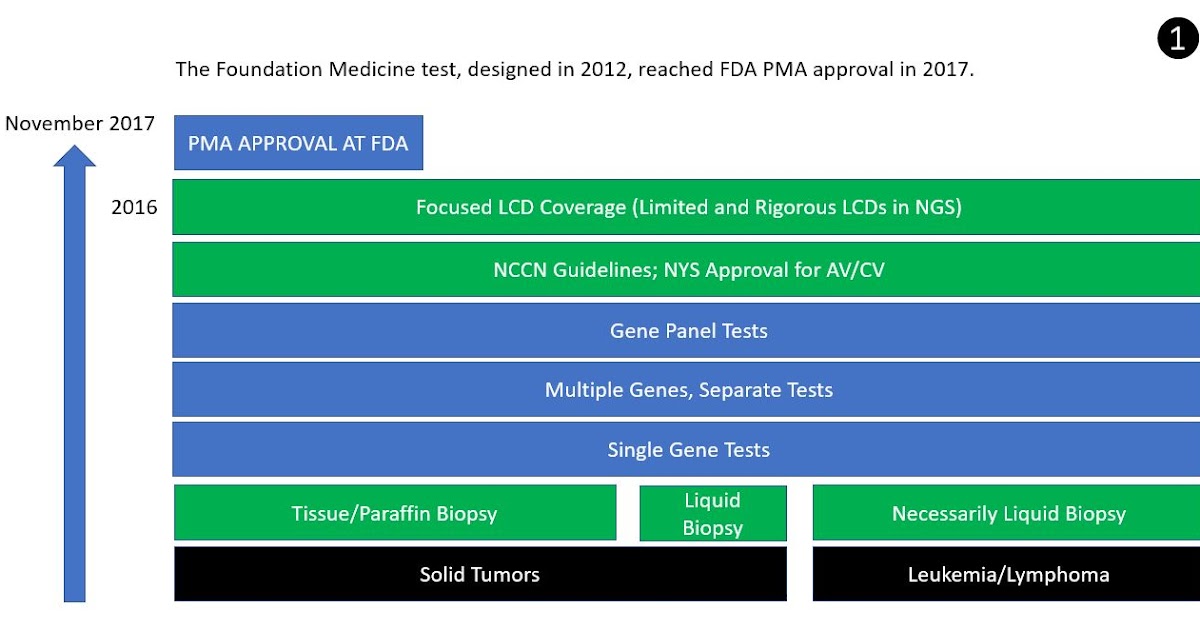 Discoveries in Health Policy The Foundation Medicine NGS NCD Did CMS