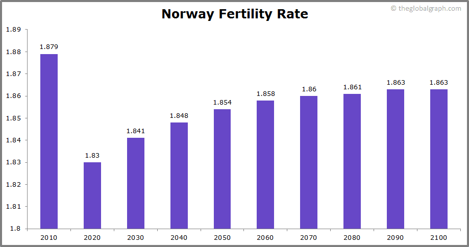 
Norway
 Fertility Rate kids per women
 