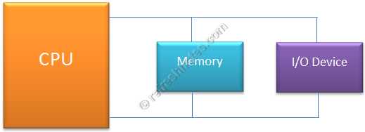 RefreshNotes: Computer Internals