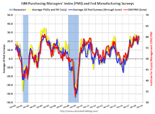 Fed Manufacturing Surveys and ISM PMI