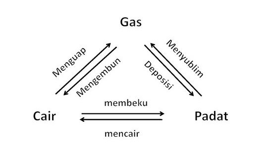 Pengertian Zat Padat, Cair dan Gas beserta Perubahan Zat dan Contohnya