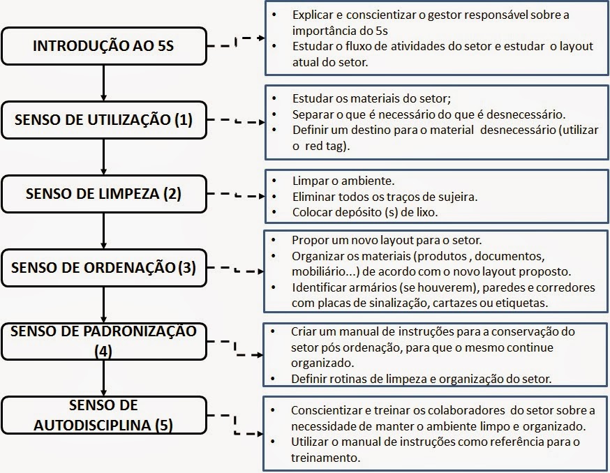 Inova em Gestão: Programa 5s