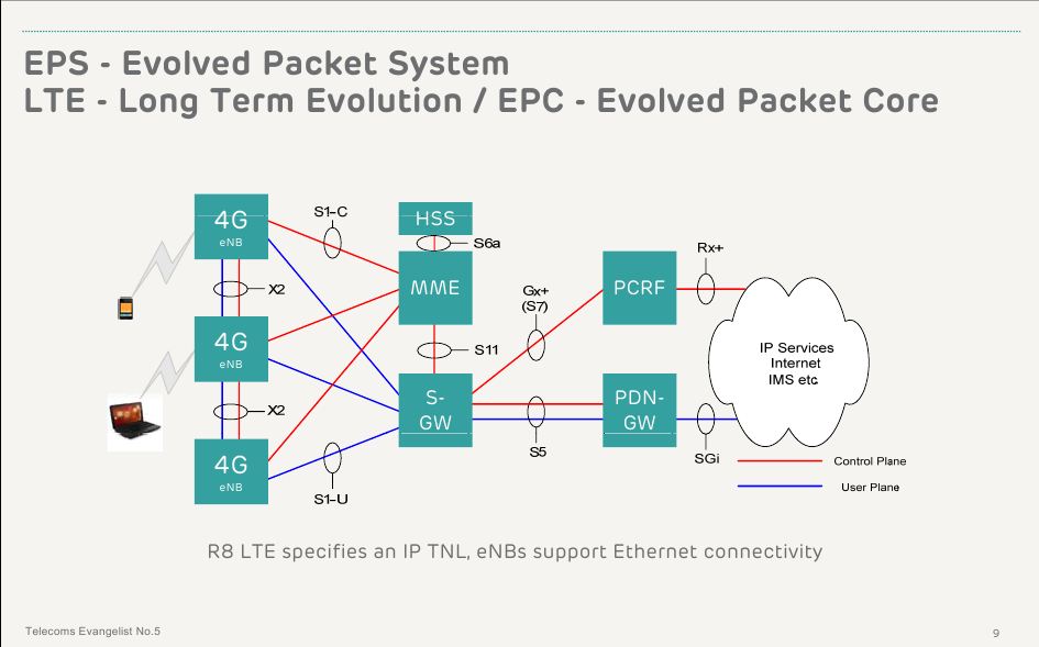 Understanding RF Knowledge Architecture of GSM, UMTS and LTE