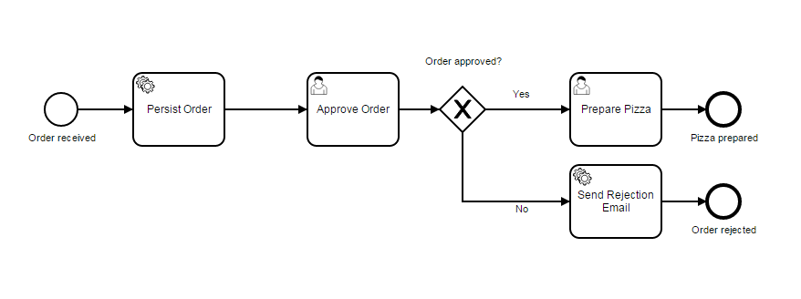 pizza order process model