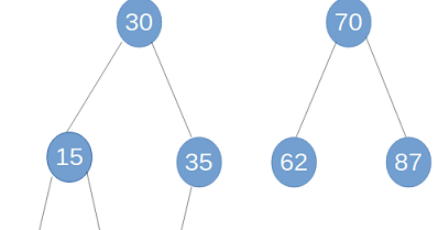 Tree Sort in Java Using Binary Search Tree | Tech Tutorials