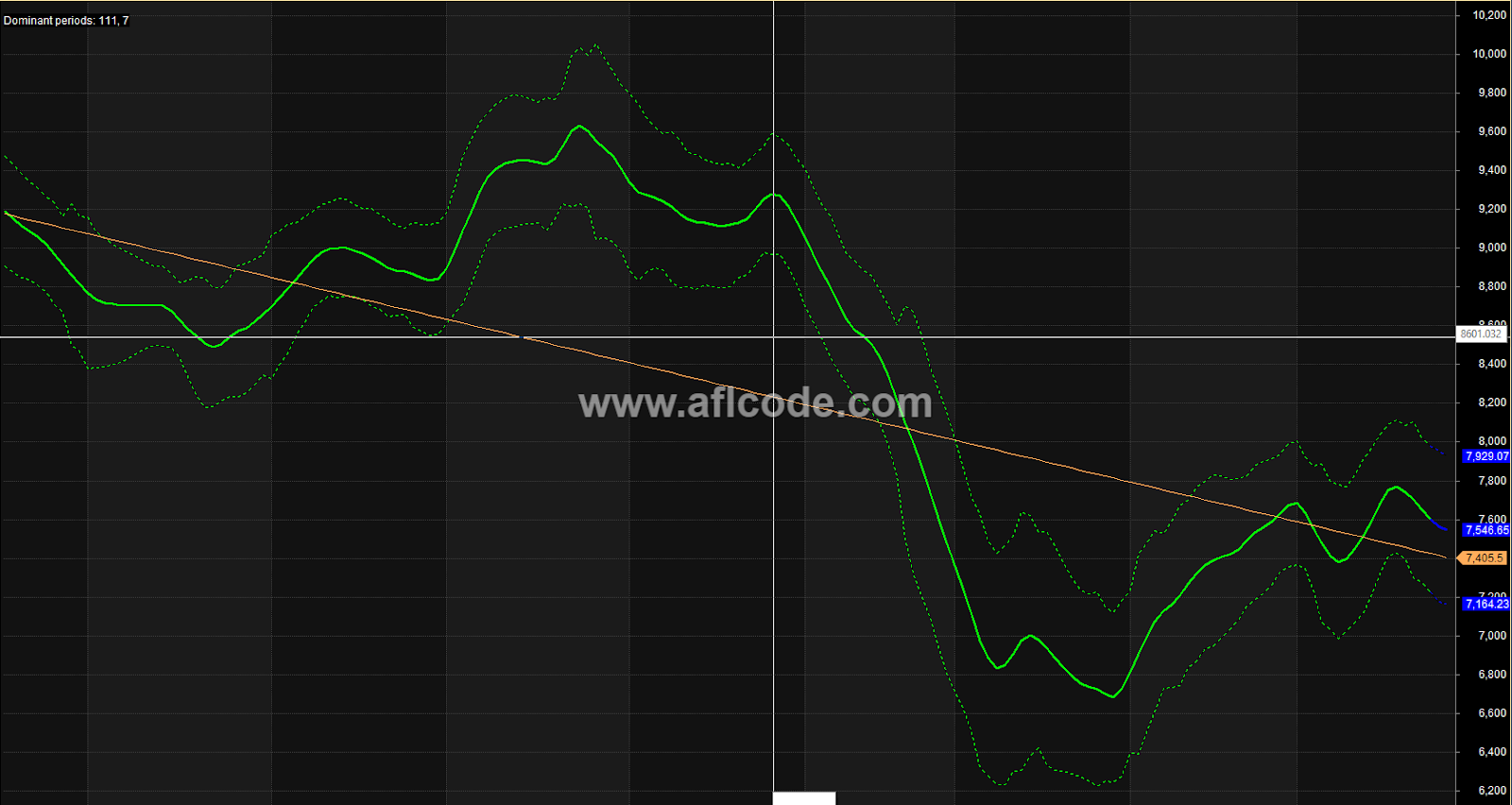 Predict Stock Future With Trend Line Slope Latest collection of Amibroker afl 2022