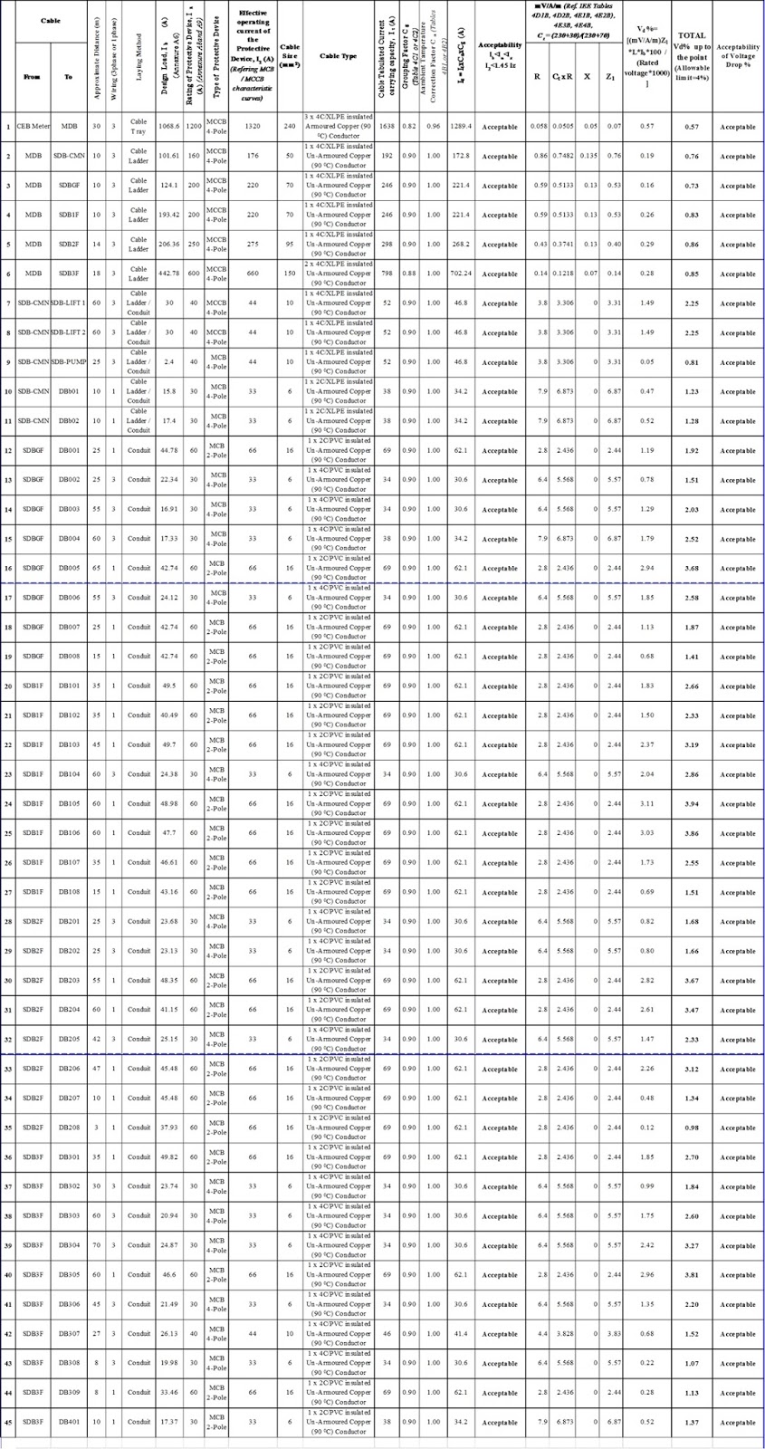 Selection of Cables, Voltage Drop Calculation & Verification for