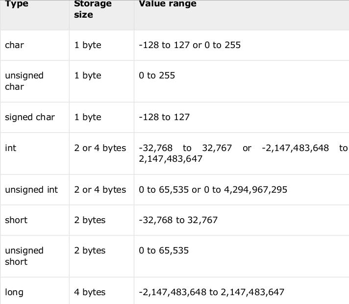 Data Types In "C" Programming Language. ~ Programming Portal