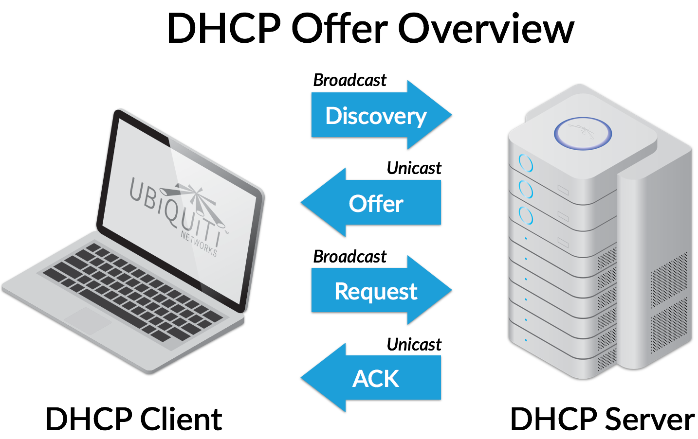 DHCP Client & DHCP Server Pada MikroTik ArchTechLife