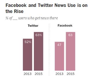 讀報落伍了？63%美國讀者用Facebook看新聞