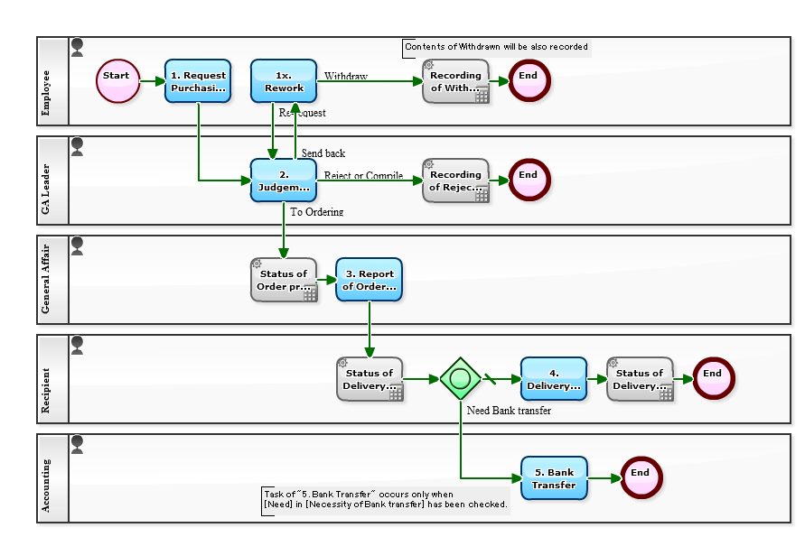 Workflow Sample: Episode 579: Starter Template (2) Procurement Request flow