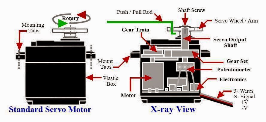 Electrical Engineering World: Servo Motor (X-ray View) wye delta motor wiring diagram 