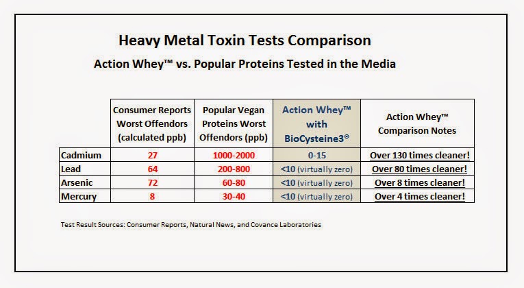 All Muscles Are Not Built Alike I The Benefits of Undenatured Whey On Lean Muscle Mass I Protein Heavy Metal Toxin Comparison