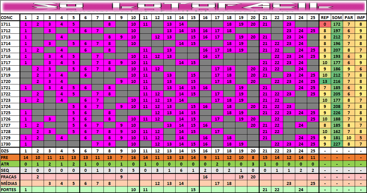 Estatísticas lotofácil 1731 análises do comportamento dos resultados