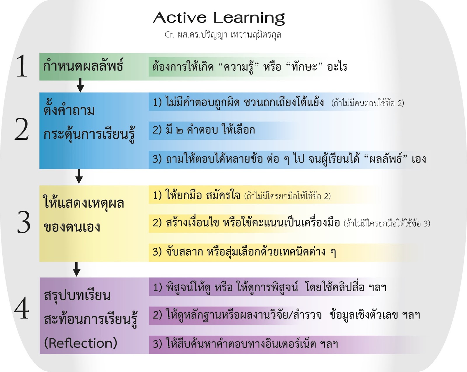 Жизненный цикл activity. Active learning techniques. Task based learning vs problem based learning,. Active learning and learning strategies. Clil пирамида.