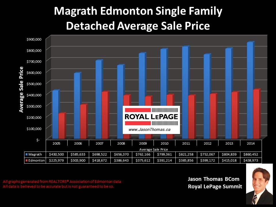 Magrath Heights Homes for Sale Magrath Heights Homes for Sale