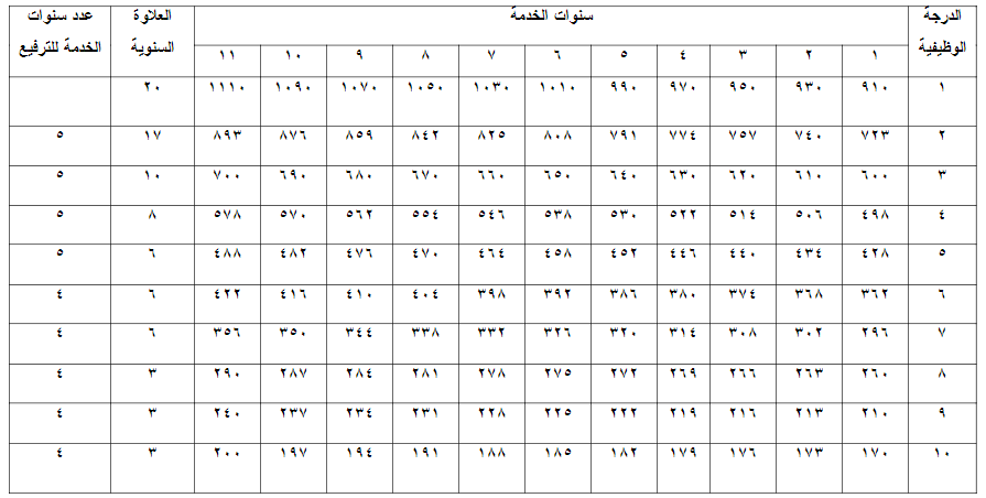 سلم الرواتب المعمول به حاليا في العراق