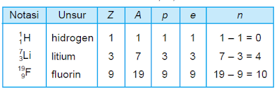 Tabel Jumlah Neutron dari H, Li, dan F