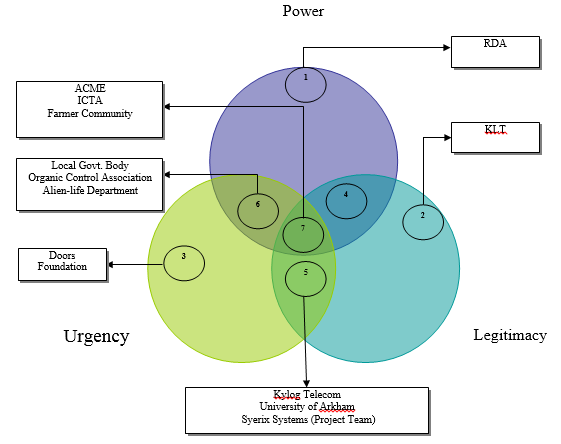 Intellectus: Project Stakeholder Analysis - A Practical Approach using ...