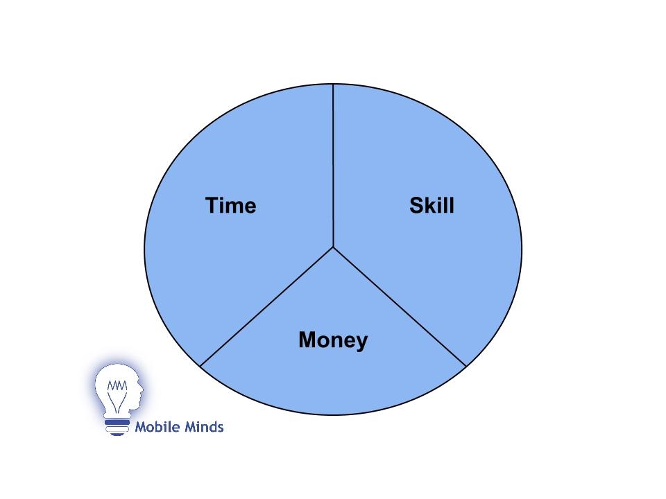 Cliff's Notes : The Time/Skill/Money Pie
