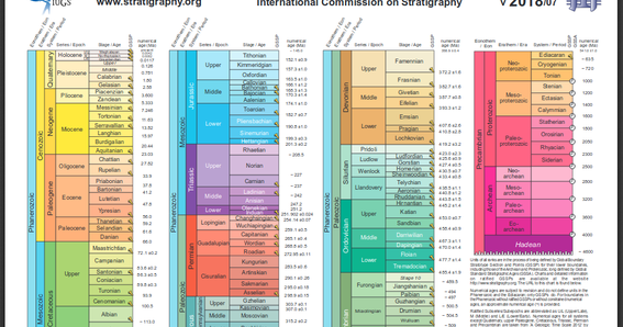 Tabla Cronoestratigráfica Internacional 2018  Geología 