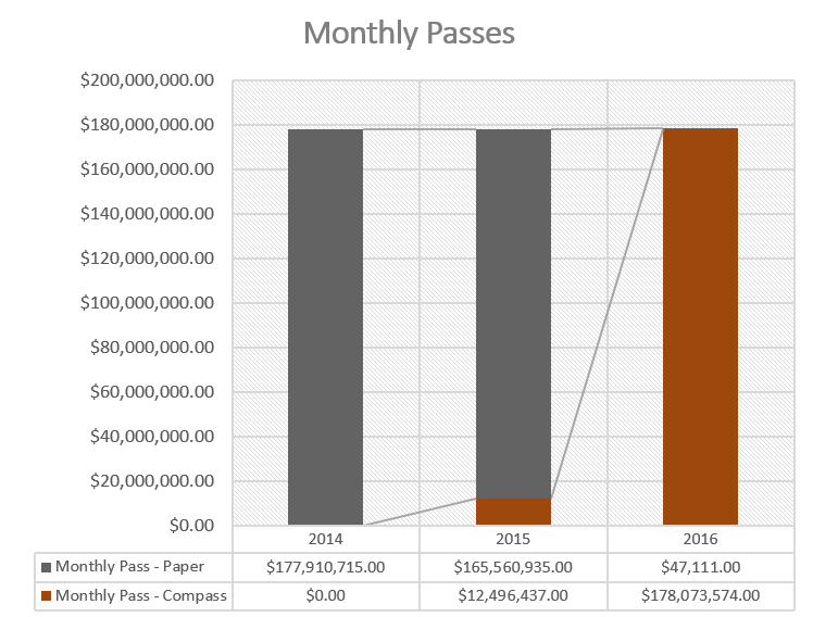 The South Fraser Blog A detailed look at Compass Card revenue DayPass