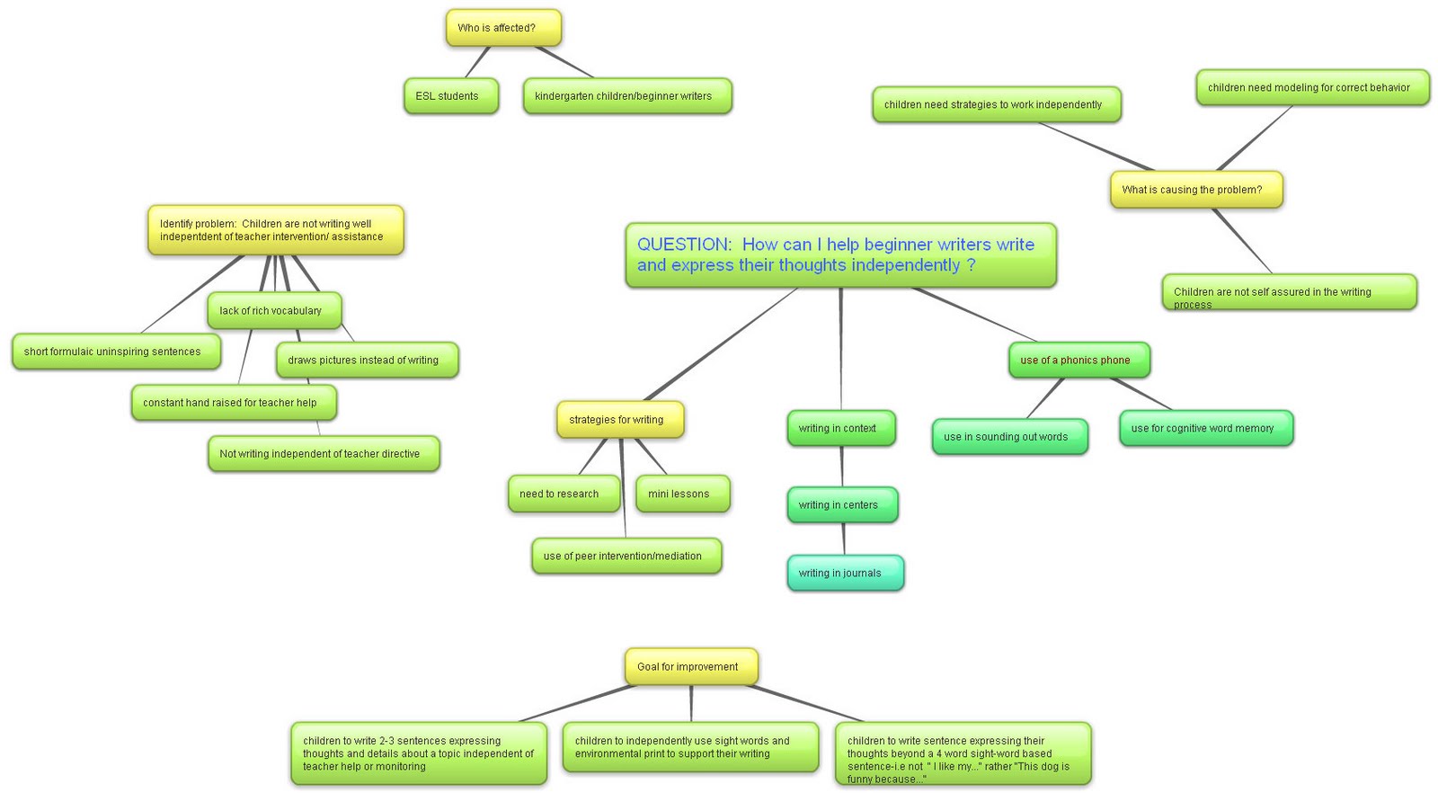 road to teaching: action research topic bubble map