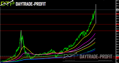 NASDAQ  price Analysis