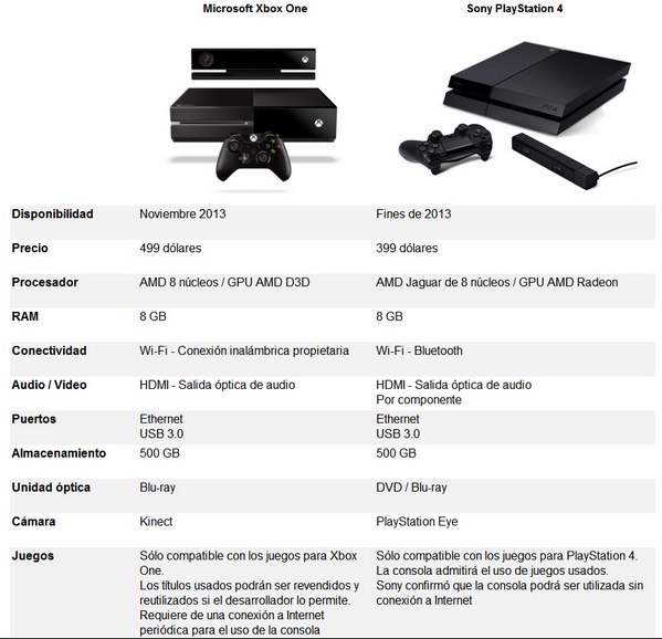 XBox One vs PlayStation4