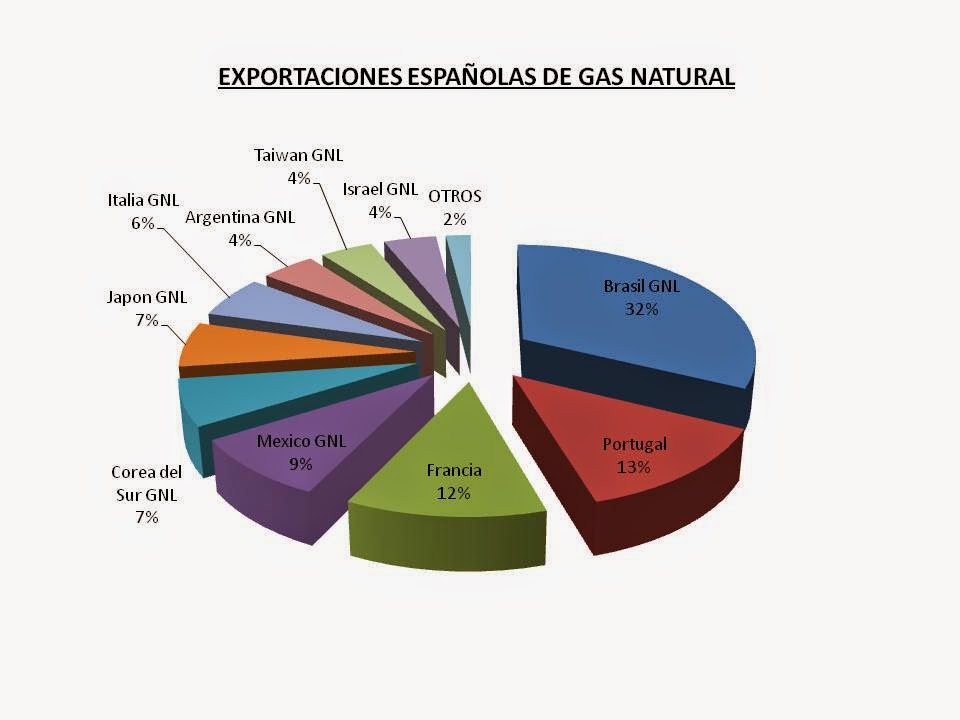 GOLPEDEFECTO: LA PROBLEMÁTICA DEL MERCADO DE GAS NATURAL ESPAÑOL Y LA ...