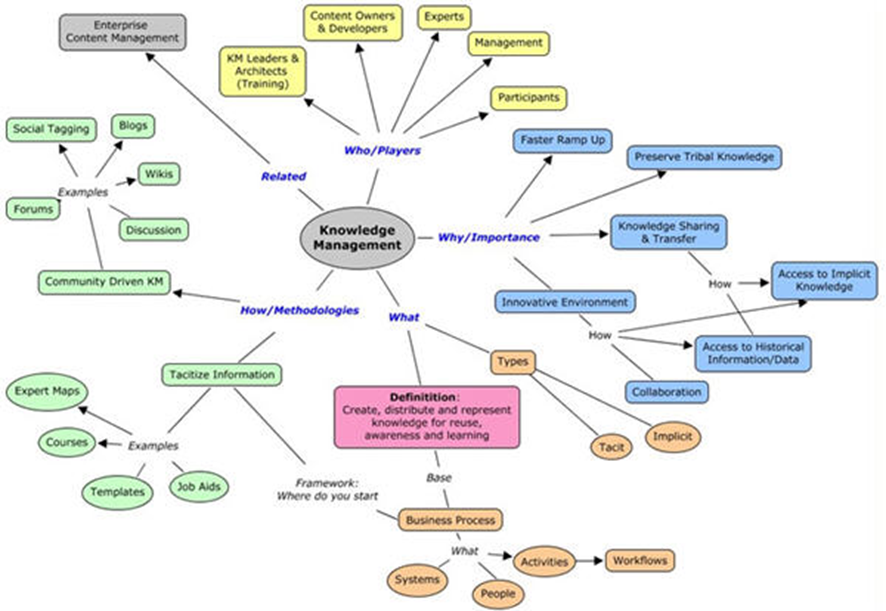 Management methods. Концептуальная карта проекта. Knowledge Map диаграмма. Карта концептов. Концептуальная карта в лингвистике.